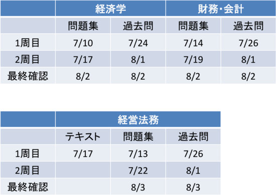 中小企業診断士 受験 1次試験受験 その1 新卒 年目の中小企業診断士 受験記録